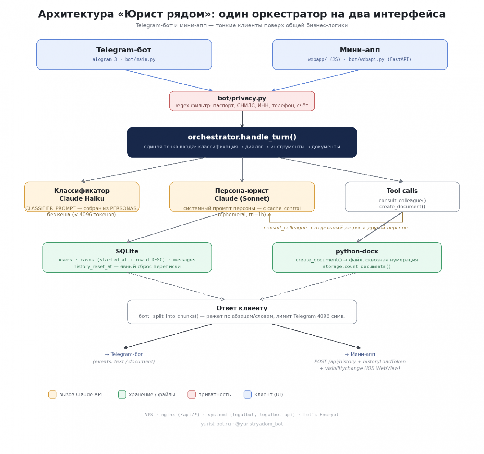 Как я собрал бота‑команду из 11 ИИ‑юристов и что под капотом пошло не так первым же смоук‑тестом - 1